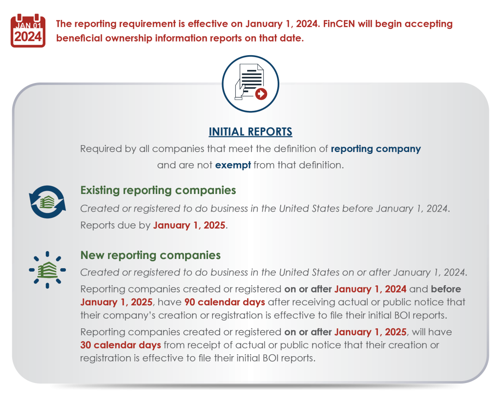 FinCEN BOI Reporting Filing Dates