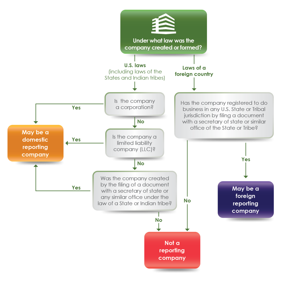 Beneficial Ownership Information Reporting