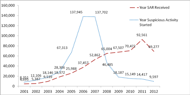 Number of Mortage Fraud SARs by Activity Start Date and year Received