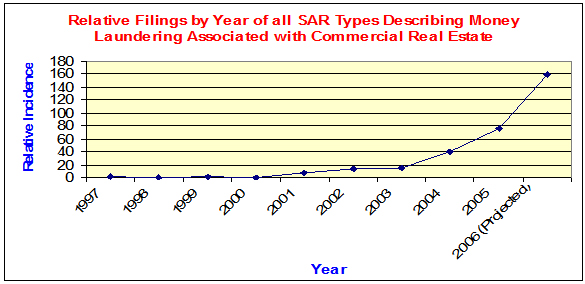 all types of SAR filings reporting possible structuring, money laundering and associated illicit activity tied to the commercial real estate sector