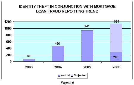 the increasing incidence of identity theft in conjunction with mortgage loan fraud in the SARs reviewed for this study