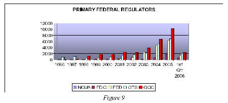 the primary federal regulators identified in the reports of mortgage loan fraud