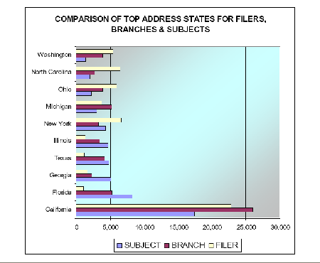 a comparison of the address states for the filer and branch offices, and reported subjects, as provided on depository institution SARs filed on mortgage loan fraud between April 1, 1996 and March 31, 2006