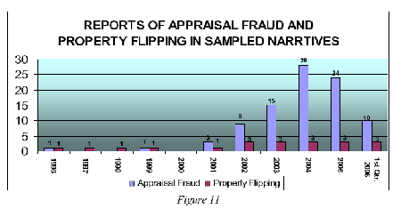 the reporting trend for appraisal fraud and fraudulent property flipping as described in the sampled narratives