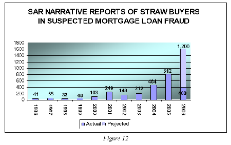 the total number of mortgage loan fraud SARs that revealed the use of straw buyers