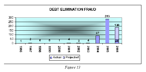 the filing trend for debt elimination fraud through March 31, 2006