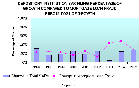 a comparison of the percentage of change in the number of total depository institution SAR filings to the change in the number of SARs reporting mortgage loan fraud