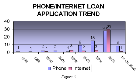 the reports of suspected fraudulent loans originated via telephone or Internet since 1998. (Note that the filings for 2006 occurred during the first three months