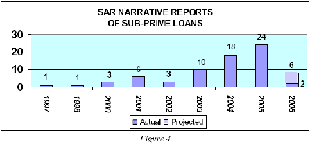the number of report narratives that describe sub-prime loans in SARs reporting suspected mortgage loan fraud