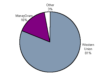 Money Transmission Market Share at face value for 1996 : Western Union 81%, MoneyGram 16%, Other 3%