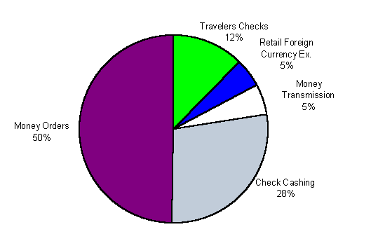 Picture of Face Value of each NBFI Sector for 1996 : Travelers Checks 12%, Retail Foreign Currency Exchange 5%, Money Transmission 5%, Check Cashing 28%, Money Orders 50%