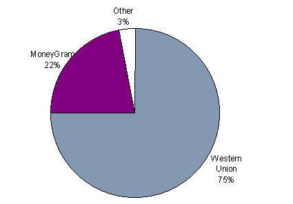 International Money Transmission Market Share at face Value for 1996 :Western Union 75%, Moneygram 22%, Other 3%