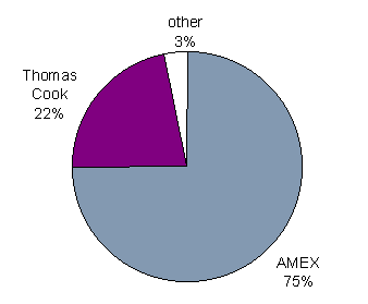 US Market Share for Travelers Checks at face Value for 1996 : AMEX 75%, Thomas Cook 22%, Other 3%