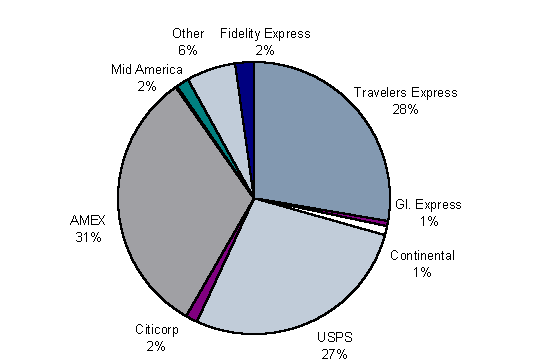 Money Order Market Share for 1996 at face Value : Travelers Express 28%, GI Express 1%, Continental 1%, USPS 27%, Citicorp 2%, AMEX 31%, Mid America 2%, Other 6%