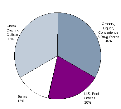 US Sales of Money Orders at face Value for 1996 : Grocery liquor Convenience Drugstores 34%, US Post Offices 20%, Banks 13%, Check Cashing outlets 33%
