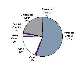 Payment Usage by Principal for 1995 : Travelers Checks 1%, Personal checks 55%, Other 2%, Cash 18%, Money Orders 2%, Official Checks 1%, Credit Debit Cards 21%