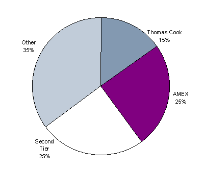 Retail Foreign Currency Exchange Market Share for 1996 : Thomas Cook 15%, AMEX 25%, Second Tier 25%, Other 35%