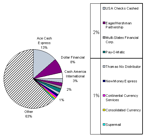 Check Cashers Market Share based on number of outlets for 1996