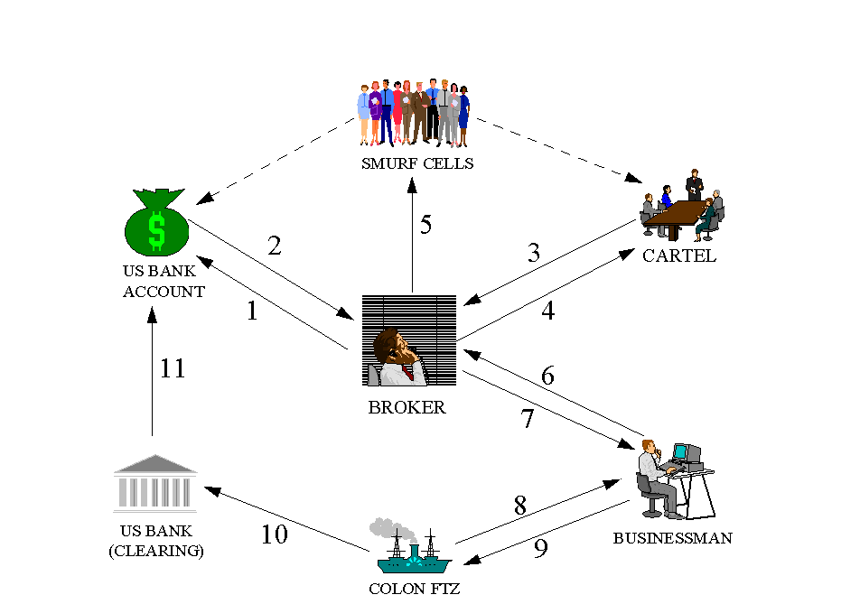 What is smurfing in money laundering? Smurfing Technique, Risks