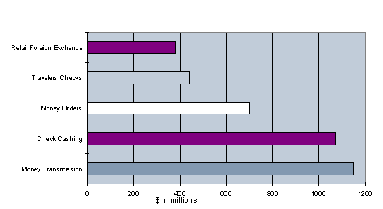 Picture of NBFI Sector Revenue for 1996 in millions $ : Retail Foreign Exchange 290 millions $, Travelers Checks 420 millions $, Money Orders 650 millions $, Check Cashing 1040 millions $, Money Transmission 1150 millions $