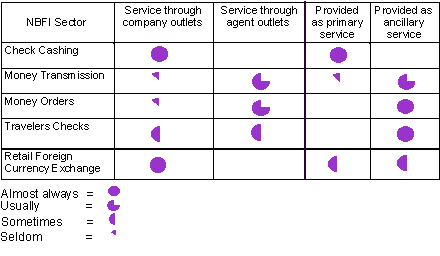 Picture of Prominent Attributes by Sector table