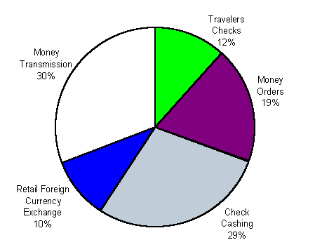 NBFI Sector Share by Revenue for 1996 : Travelers Checks 12%, Money Orders 19%, Check Cashing 29%, Retail Foreign Currency Exchange 10%, Money Transmission 30%