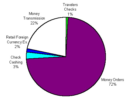 NBFI Sector Share by Number of Outlets for 1996 : Travelers Checks 1%, Money Orders 72%, Check Cashing 3%, Retail Foreign Currency Exchange 2%, Money Transmission 22%