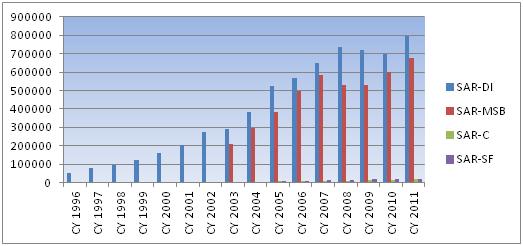 SAR data