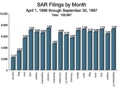 SAR Filings by Month April first 1996 thru September 30 1997