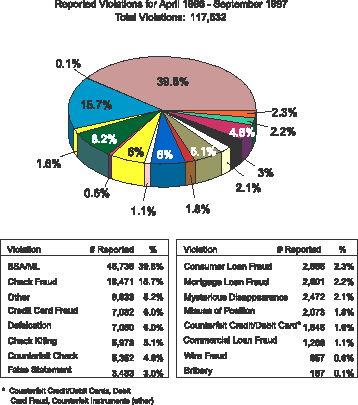 Reported Violations for April 1996 thru September 1997 - Total 117532 of violations Reported