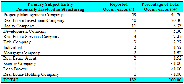 breakdown (in descending order of incidence) of the sampled SARs describing commercial real estate-related businesses, professions and individuals potentially involved in suspected structuring