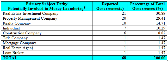 reakdown of the SARs describing businesses, professions and persons potentially involved in activities generally indicative of money laundering