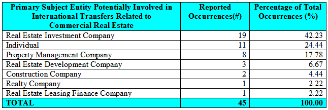 breakdown of the SARs describing businesses, professions and persons potentially involved in international transfers of funds to facilitate money laundering or other related illicit financial activity