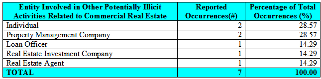 breakdown of the sampled SARs describing commercial real estate-related businesses