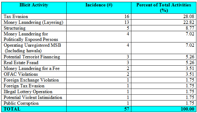 various illicit activities reported or suggested in these 47 narratives in decreasing order of incidence