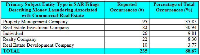 breakdown of the SARs describing the top five businesses, professions, and persons involved in activities generally suggesting money laundering, structuring, and related illicit financial activity