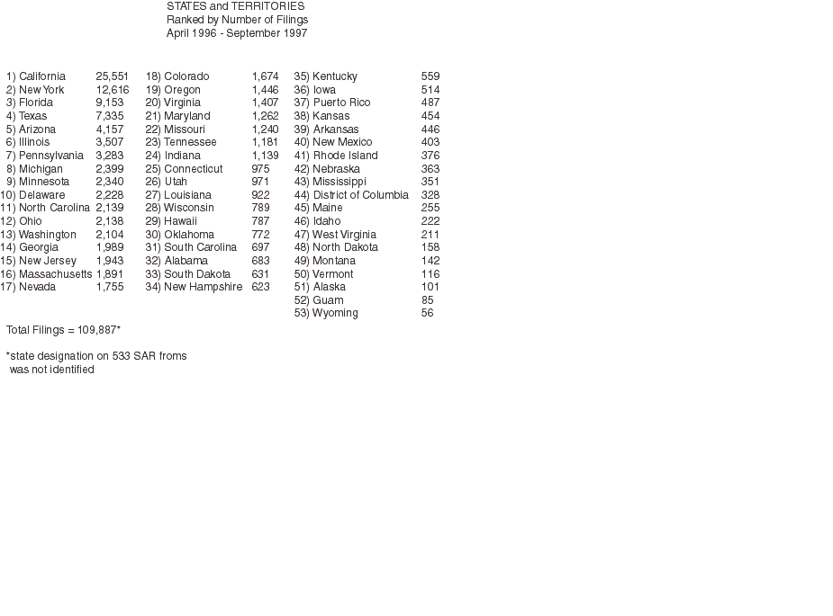 States and Territories ranked by number of Filings