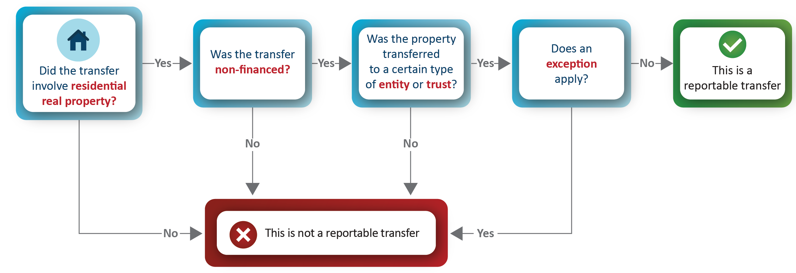 RRE Reportable Transfer Infographic RRE Reportable Transfer Infographic