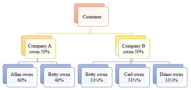 Indirect Ownership